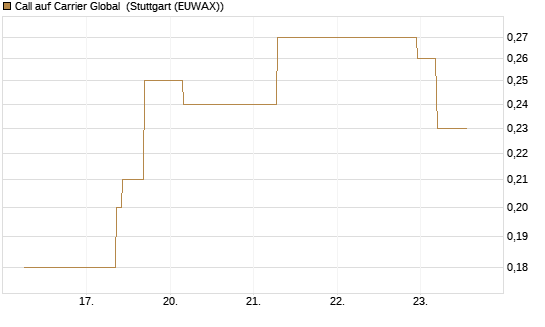 Call auf Carrier Global [J.P. Morgan Structured Products B.V.] Chart