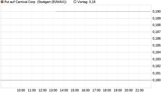 Put auf Carnival Corp [J.P. Morgan Structured Products B.V.] Chart