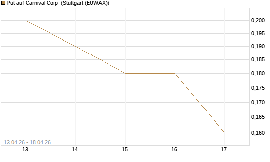 Put auf Carnival Corp [J.P. Morgan Structured Products B.V.] Chart