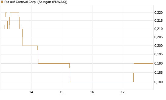 Put auf Carnival Corp [J.P. Morgan Structured Products B.V.] Chart