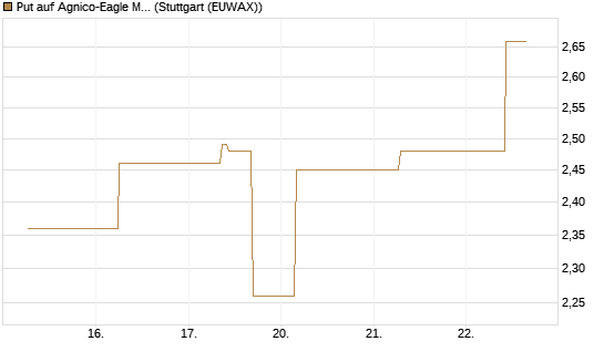 Put auf Agnico-Eagle Mines [J.P. Morgan Structured Products B.V.] Chart