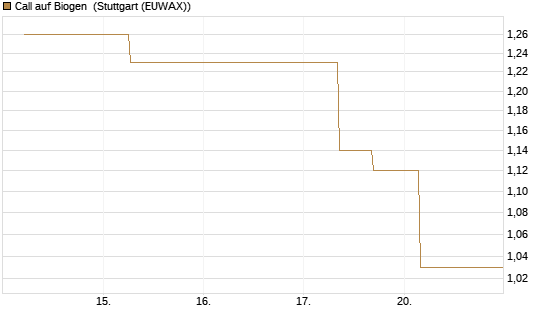 Call auf Biogen [J.P. Morgan Structured Products B.V.] Chart