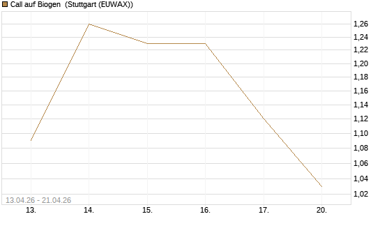 Call auf Biogen [J.P. Morgan Structured Products B.V.] Chart