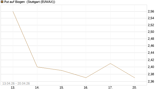 Put auf Biogen [J.P. Morgan Structured Products B.V.] Chart