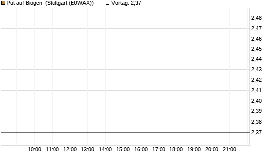 Put auf Biogen [J.P. Morgan Structured Products B.V.] Chart