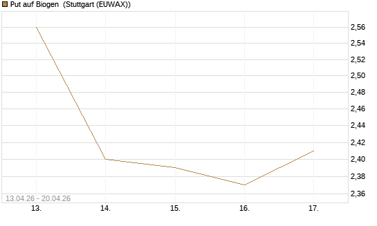 Put auf Biogen [J.P. Morgan Structured Products B.V.] Chart