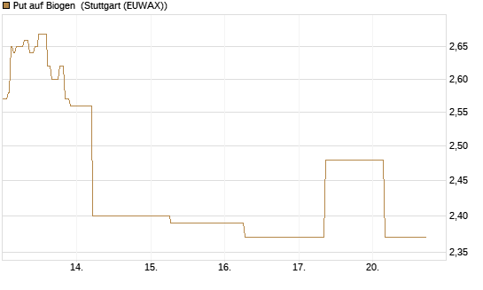 Put auf Biogen [J.P. Morgan Structured Products B.V.] Chart