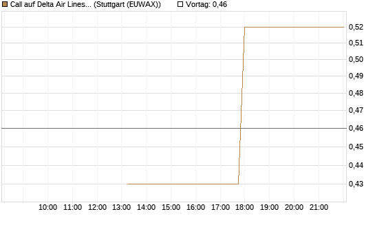 Call auf Delta Air Lines [J.P. Morgan Structured Products B.V.] Chart