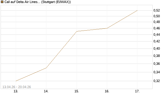 Call auf Delta Air Lines [J.P. Morgan Structured Products B.V.] Chart