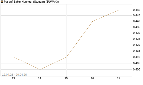 Put auf Baker Hughes [J.P. Morgan Structured Products B.V.] Chart