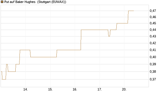 Put auf Baker Hughes [J.P. Morgan Structured Products B.V.] Chart