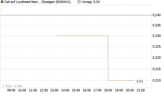 Call auf Lockheed Martin [J.P. Morgan Structured Products B.V.] Chart