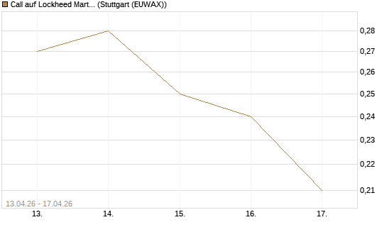 Call auf Lockheed Martin [J.P. Morgan Structured Products B.V.] Chart