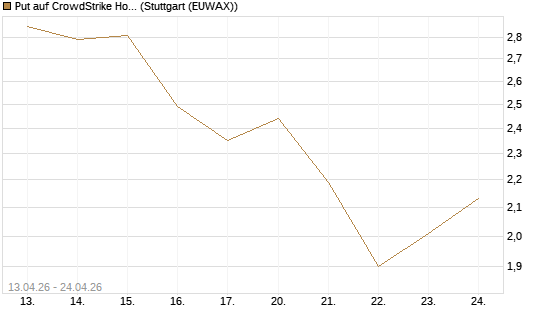 Put auf CrowdStrike Holdings Inc [J.P. Morgan Structured Products B.V.] Chart