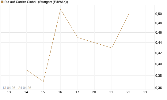 Put auf Carrier Global [J.P. Morgan Structured Products B.V.] Chart