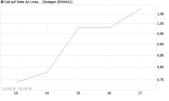 Call auf Delta Air Lines [J.P. Morgan Structured Products B.V.] Chart