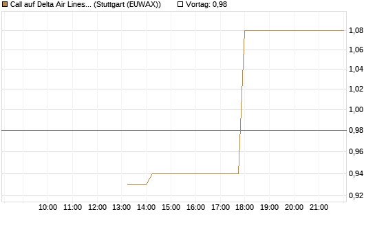 Call auf Delta Air Lines [J.P. Morgan Structured Products B.V.] Chart