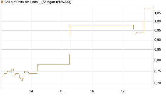Call auf Delta Air Lines [J.P. Morgan Structured Products B.V.] Chart