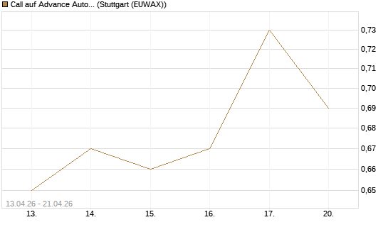 Call auf Advance Auto Parts [J.P. Morgan Structured Products B.V.] Chart