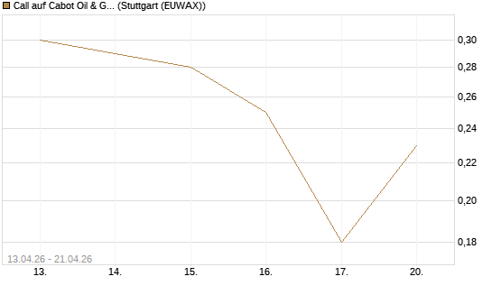 Call auf Cabot Oil & Gas [J.P. Morgan Structured Products B.V.] Chart
