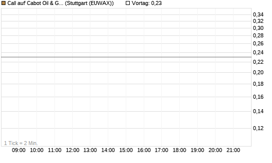 Call auf Cabot Oil & Gas [J.P. Morgan Structured Products B.V.] Chart
