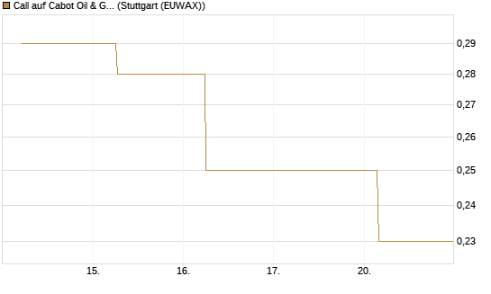 Call auf Cabot Oil & Gas [J.P. Morgan Structured Products B.V.] Chart
