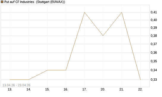 Put auf CF Industries [J.P. Morgan Structured Products B.V.] Chart