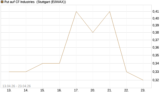 Put auf CF Industries [J.P. Morgan Structured Products B.V.] Chart