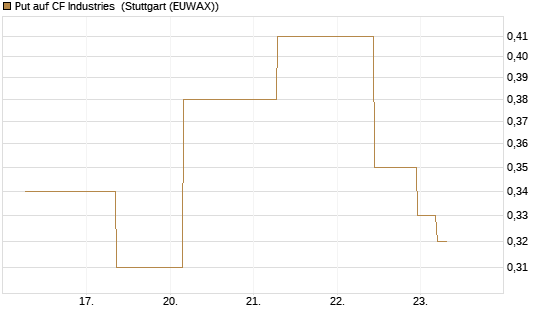 Put auf CF Industries [J.P. Morgan Structured Products B.V.] Chart