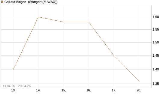 Call auf Biogen [J.P. Morgan Structured Products B.V.] Chart