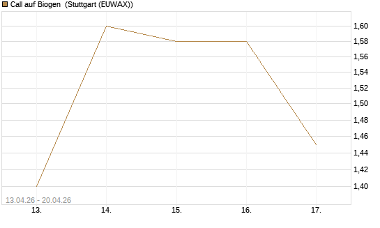 Call auf Biogen [J.P. Morgan Structured Products B.V.] Chart