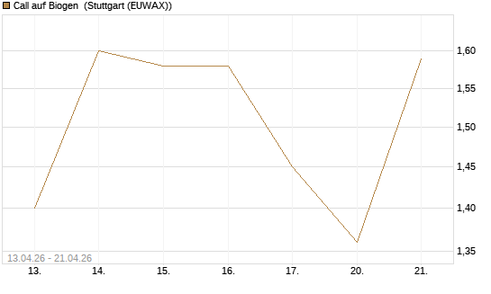 Call auf Biogen [J.P. Morgan Structured Products B.V.] Chart