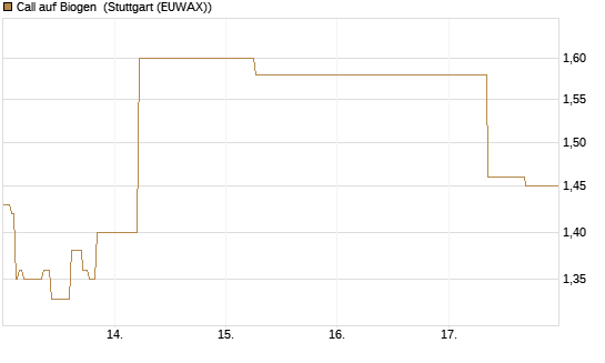 Call auf Biogen [J.P. Morgan Structured Products B.V.] Chart