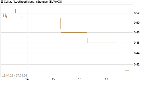 Call auf Lockheed Martin [J.P. Morgan Structured Products B.V.] Chart