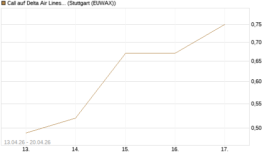 Call auf Delta Air Lines [J.P. Morgan Structured Products B.V.] Chart