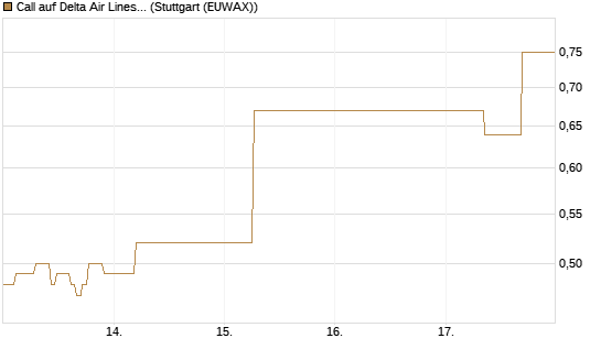 Call auf Delta Air Lines [J.P. Morgan Structured Products B.V.] Chart