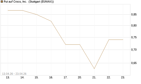 Put auf Crocs, Inc. [J.P. Morgan Structured Products B.V.] Chart