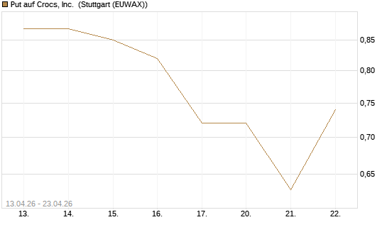 Put auf Crocs, Inc. [J.P. Morgan Structured Products B.V.] Chart