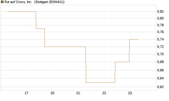 Put auf Crocs, Inc. [J.P. Morgan Structured Products B.V.] Chart
