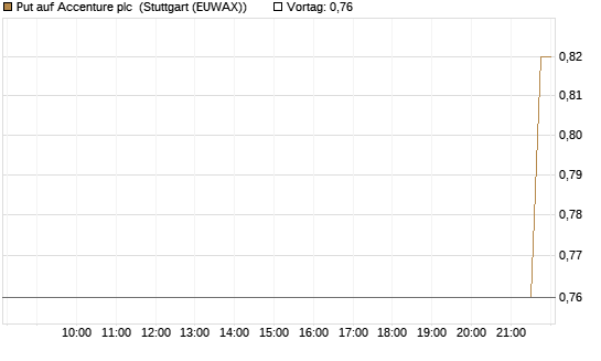 Put auf Accenture plc [J.P. Morgan Structured Products B.V.] Chart