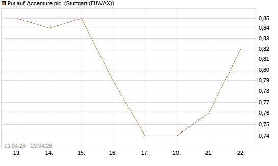 Put auf Accenture plc [J.P. Morgan Structured Products B.V.] Chart