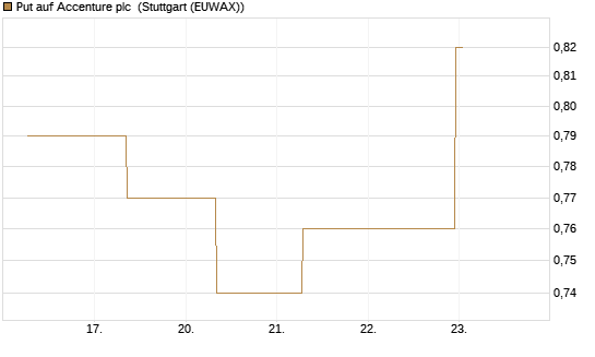 Put auf Accenture plc [J.P. Morgan Structured Products B.V.] Chart