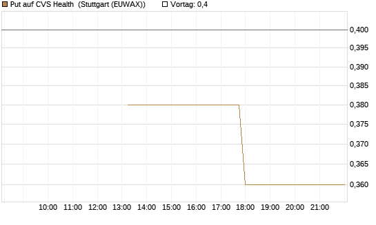 Put auf CVS Health [J.P. Morgan Structured Products B.V.] Chart