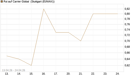 Put auf Carrier Global [J.P. Morgan Structured Products B.V.] Chart