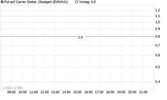 Put auf Carrier Global [J.P. Morgan Structured Products B.V.] Chart