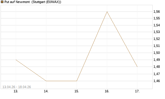Put auf Newmont [J.P. Morgan Structured Products B.V.] Chart