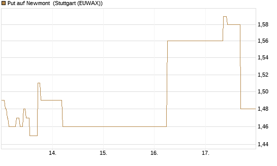 Put auf Newmont [J.P. Morgan Structured Products B.V.] Chart