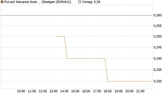 Put auf Advance Auto Parts [J.P. Morgan Structured Products B.V.] Chart