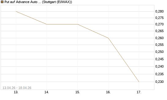Put auf Advance Auto Parts [J.P. Morgan Structured Products B.V.] Chart