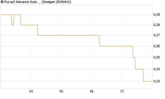 Put auf Advance Auto Parts [J.P. Morgan Structured Products B.V.] Chart